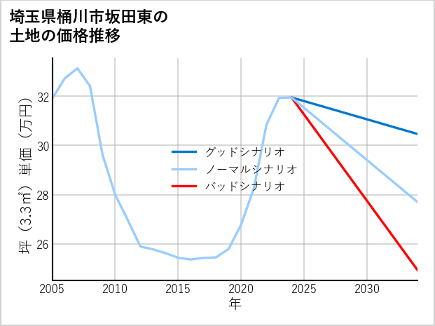 埼玉県桶川市坂田東の土地価格推移