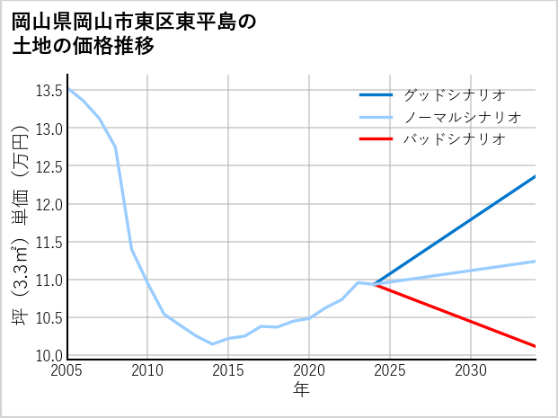 岡山県岡山市東区東平島の土地価格推移