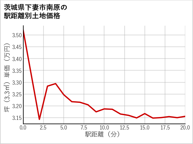 茨城県下妻市南原の徒歩距離別の土地坪単価