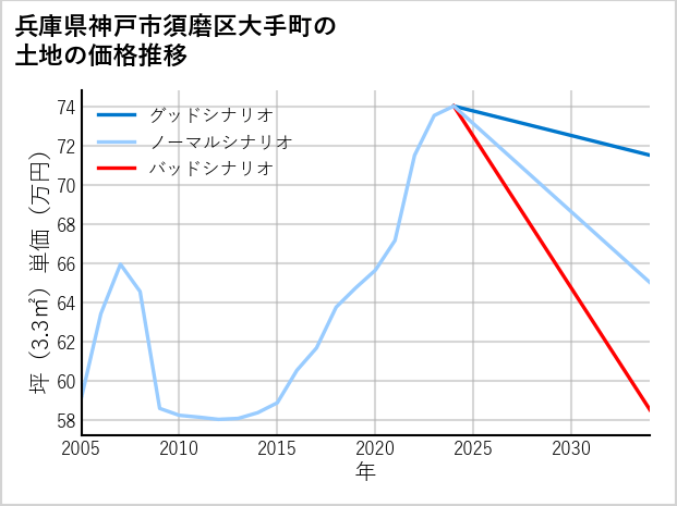 兵庫県神戸市須磨区大手町の土地価格推移
