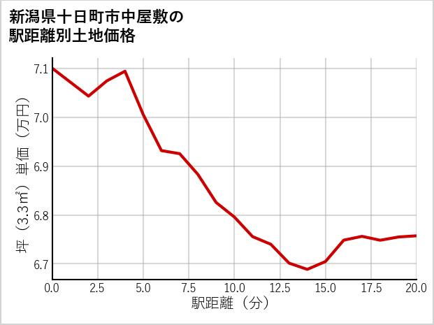 新潟県十日町市中屋敷の徒歩距離別の土地坪単価