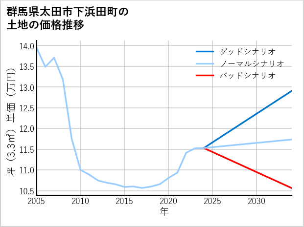 群馬県太田市下浜田町の土地価格推移