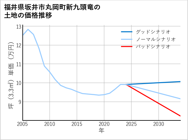 福井県坂井市丸岡町新九頭竜の土地価格推移