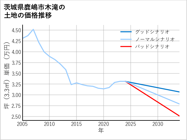 茨城県鹿嶋市木滝の土地価格推移