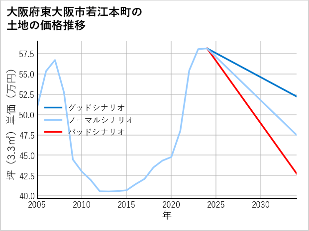 大阪府東大阪市若江本町の土地価格推移