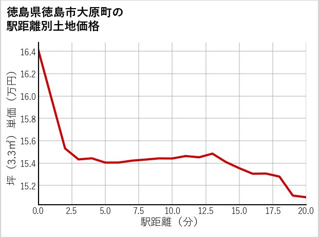 徳島県徳島市大原町の徒歩距離別の土地坪単価
