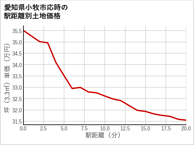 愛知県小牧市応時の徒歩距離別の土地坪単価