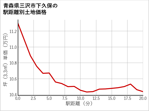 青森県三沢市下久保の徒歩距離別の土地坪単価