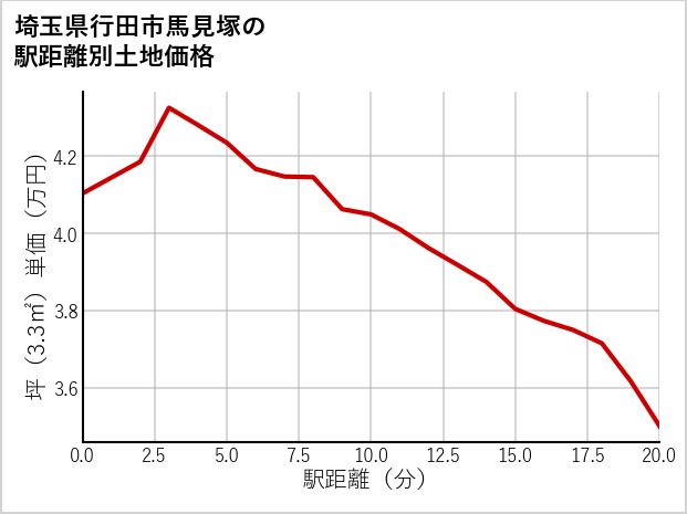 埼玉県行田市馬見塚の徒歩距離別の土地坪単価