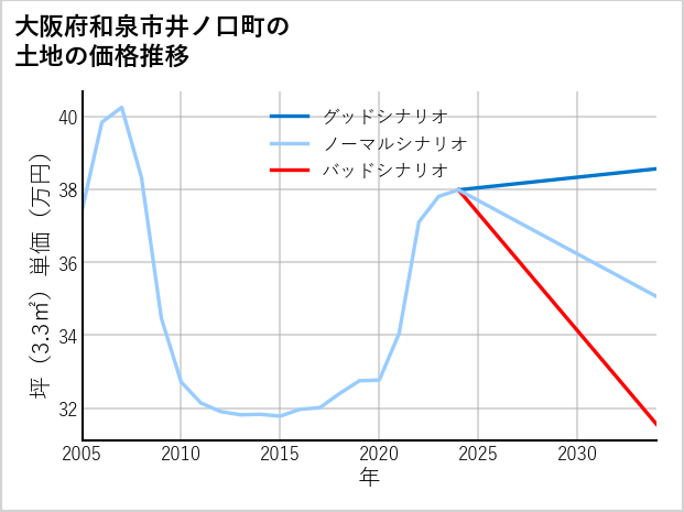 大阪府和泉市井ノ口町の土地価格推移