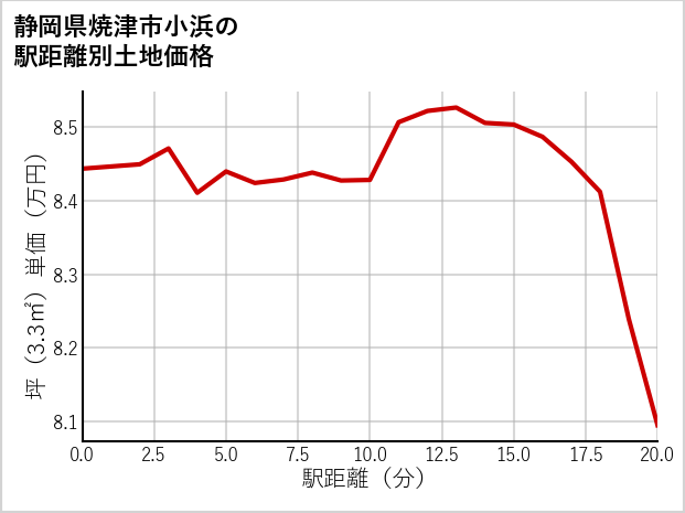 静岡県焼津市小浜の徒歩距離別の土地坪単価