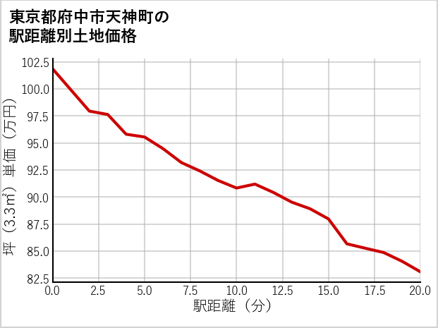 東京都府中市天神町の徒歩距離別の土地坪単価