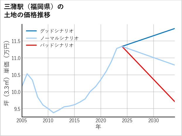 三潴駅（福岡県）の土地価格推移