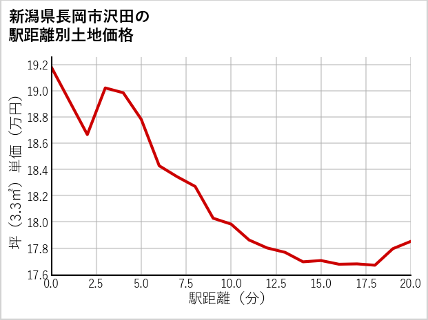 新潟県長岡市沢田の徒歩距離別の土地坪単価