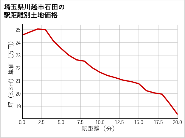 埼玉県川越市石田の徒歩距離別の土地坪単価