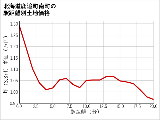 北海道鹿追町南町の徒歩距離別の土地坪単価