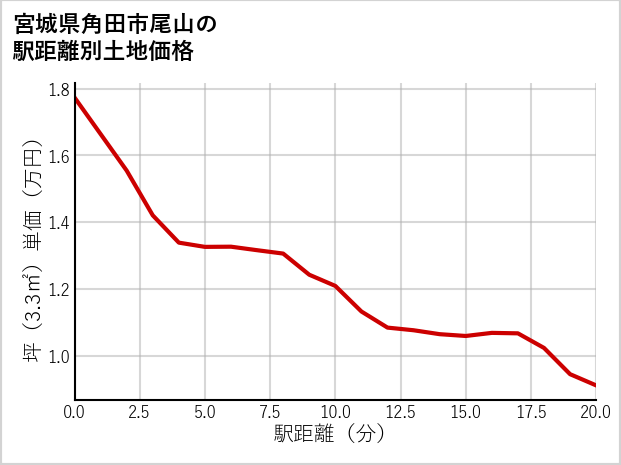 宮城県角田市尾山の徒歩距離別の土地坪単価