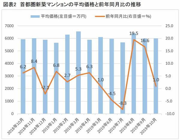 グラフ 不動産価格は上昇している