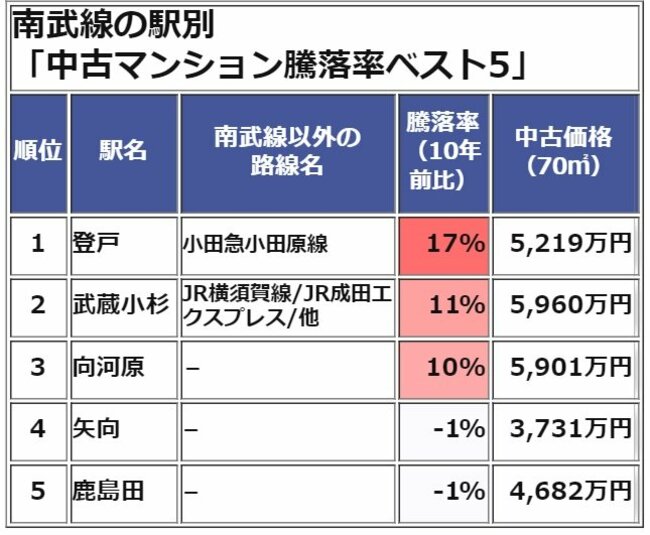 南武線で住むべき駅ランキング ベスト5 登戸や武蔵小杉の中古マンション価格 が上昇 矢向 向河原などの住宅街も人気 駅力ランキング 年 ダイヤモンド不動産研究所