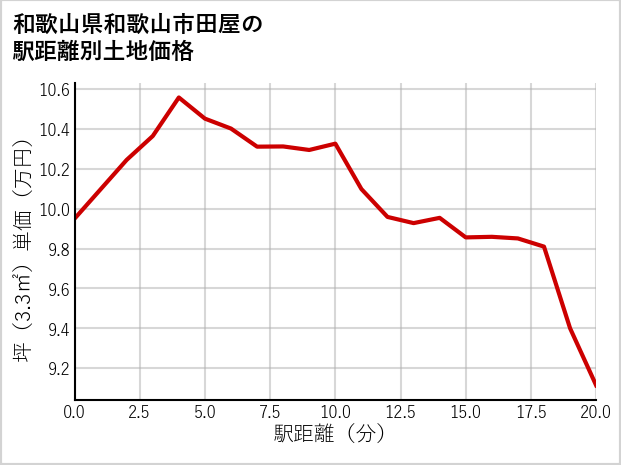 和歌山県和歌山市田屋の徒歩距離別の土地坪単価