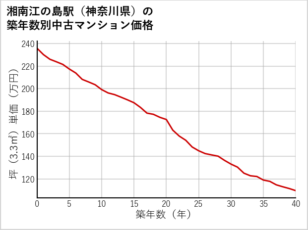 湘南江の島駅（神奈川県）の築年数別の中古マンション坪単価