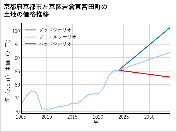 京都府京都市左京区岩倉東宮田町の土地価格推移