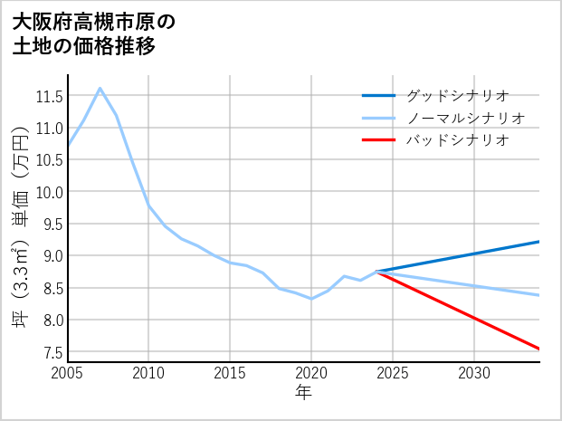 大阪府高槻市原の土地価格推移