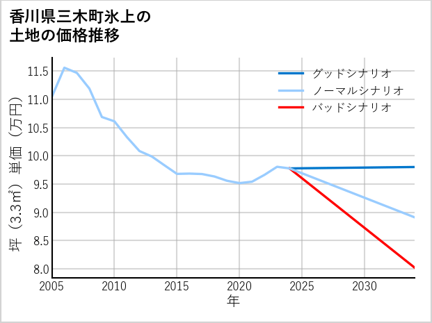 香川県三木町氷上の土地価格推移