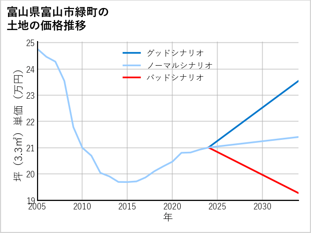 富山県富山市緑町の土地価格推移