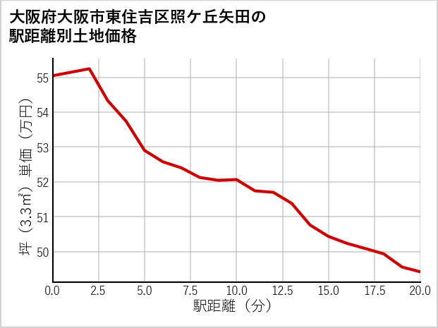 大阪府大阪市東住吉区照ケ丘矢田の徒歩距離別の土地坪単価
