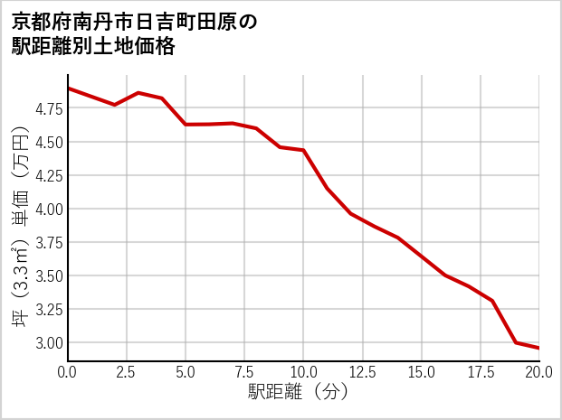 京都府南丹市日吉町田原の徒歩距離別の土地坪単価