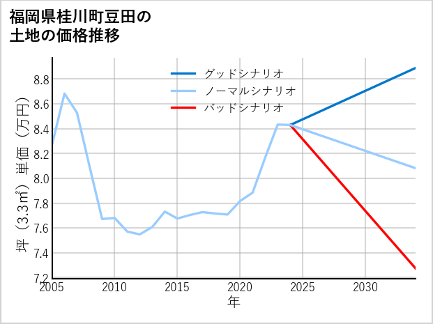 福岡県桂川町豆田の土地価格推移