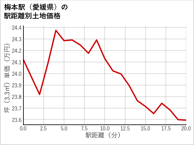 梅本駅（愛媛県）の徒歩距離別の土地坪単価
