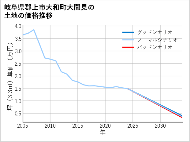 岐阜県郡上市大和町大間見の土地価格推移