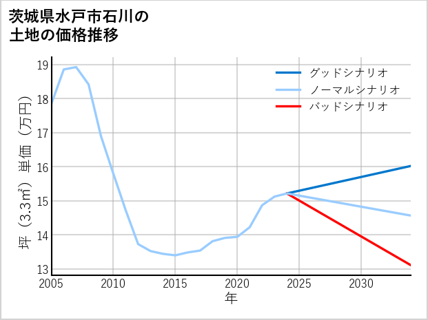 茨城県水戸市石川の土地価格推移