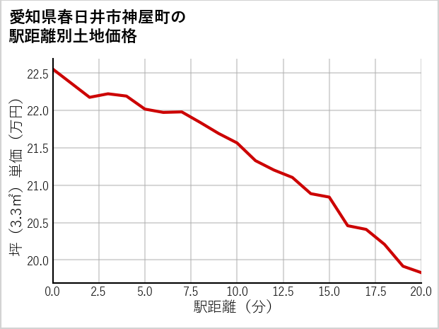 愛知県春日井市神屋町の徒歩距離別の土地坪単価
