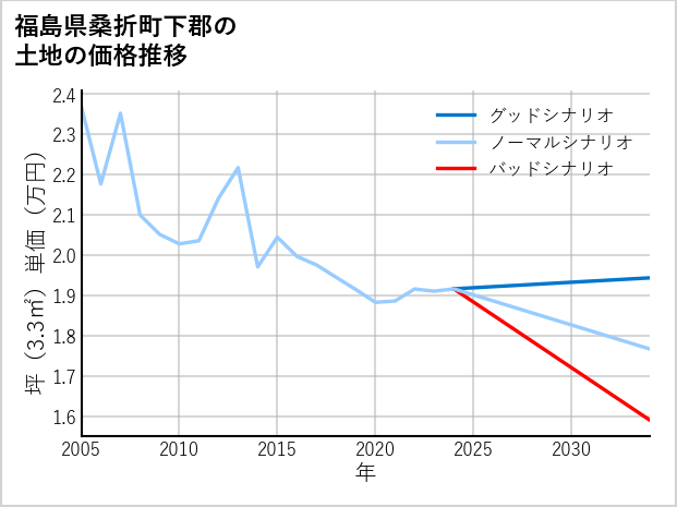 福島県桑折町下郡の土地価格推移