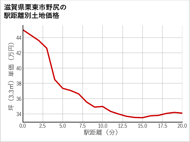 滋賀県栗東市野尻の徒歩距離別の土地坪単価