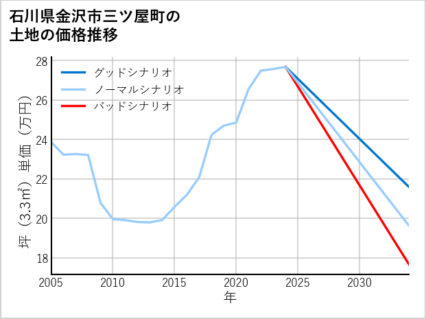 石川県金沢市三ツ屋町の土地価格推移
