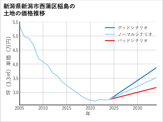 新潟県新潟市西蒲区稲島の土地価格推移