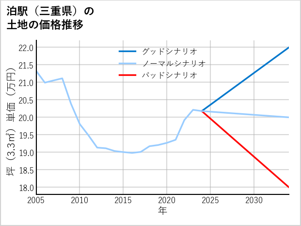 泊駅（三重県）の土地価格推移