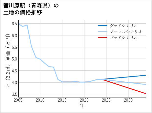 宿川原駅（青森県）の土地価格推移