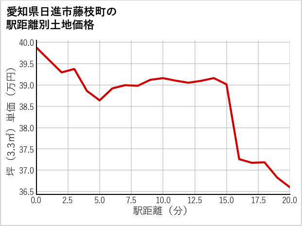 愛知県日進市藤枝町の徒歩距離別の土地坪単価