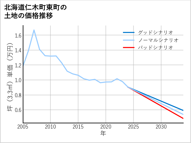 北海道仁木町東町の土地価格推移