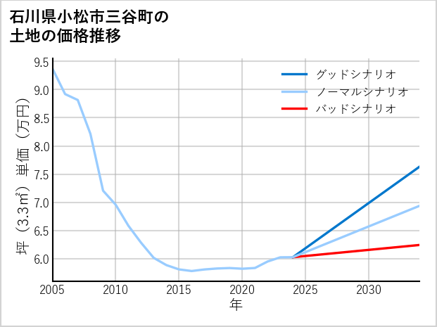 石川県小松市三谷町の土地価格推移