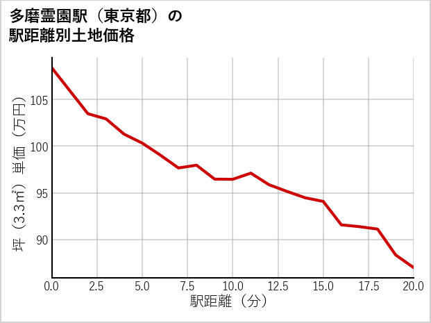 多磨霊園駅（東京都）の徒歩距離別の土地坪単価