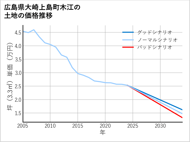 広島県大崎上島町木江の土地価格推移