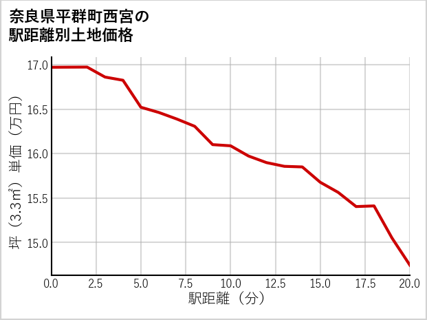 奈良県平群町西宮の徒歩距離別の土地坪単価