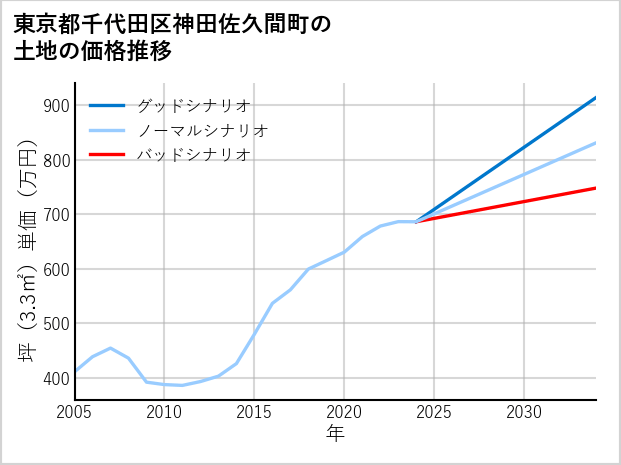 東京都千代田区神田佐久間町の土地価格推移