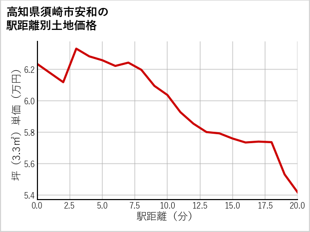 高知県須崎市安和の徒歩距離別の土地坪単価